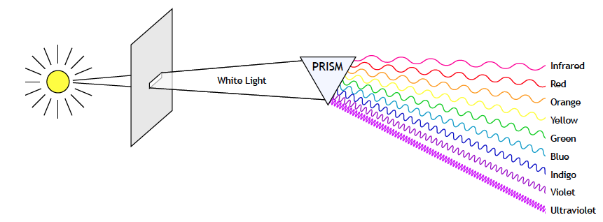  Drawing of light passing through prism
